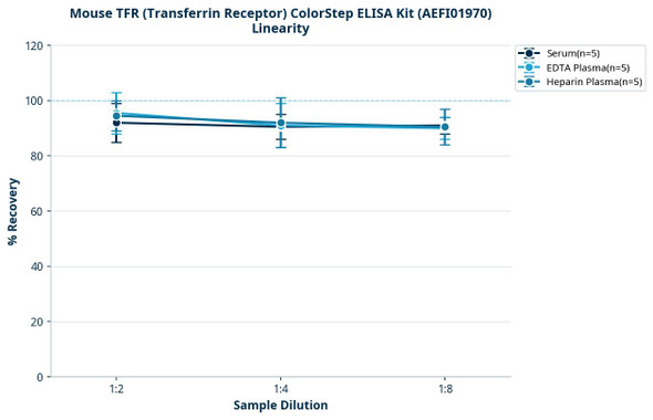 Mouse TFR (Transferrin Receptor) ColorStep ELISA Kit (AEFI01970)