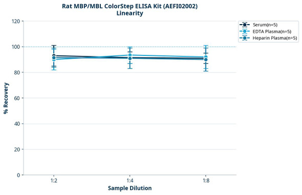 Rat MBP/MBL ColorStep ELISA Kit (AEFI02002)