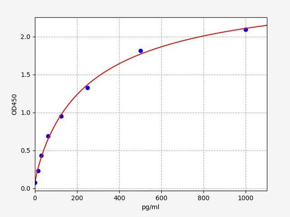 Rat PCDHB5 (Protocadherin beta 5) ColorStep ELISA Kit (AEFI02040)