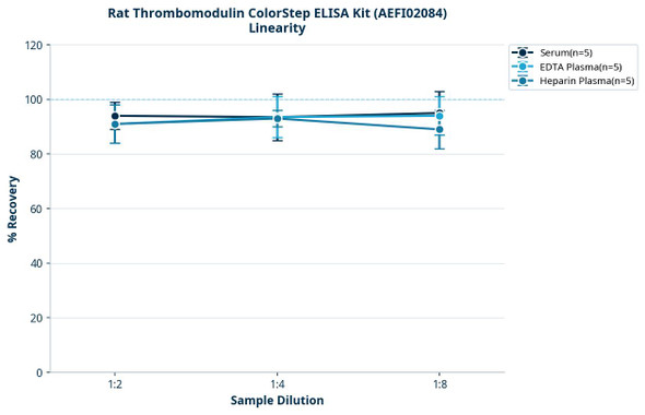 Rat Thrombomodulin ColorStep ELISA Kit (AEFI02084)