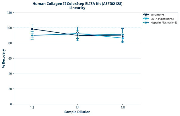 Human Collagen II ColorStep ELISA Kit (AEFI02128)