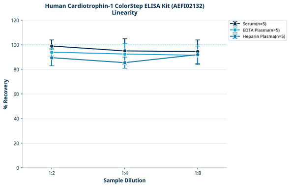 Human Cardiotrophin-1 ColorStep ELISA Kit (AEFI02132)