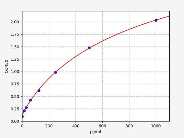 Human MIP-3 beta (CCL19) ColorStep ELISA Kit (AEFI02156)