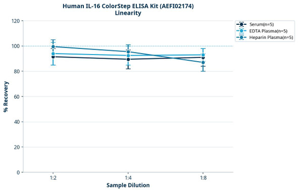 Human IL-16 ColorStep ELISA Kit (AEFI02174)