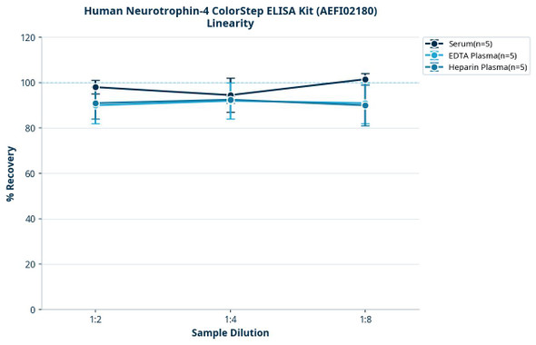 Human Neurotrophin-4 ColorStep ELISA Kit (AEFI02180)