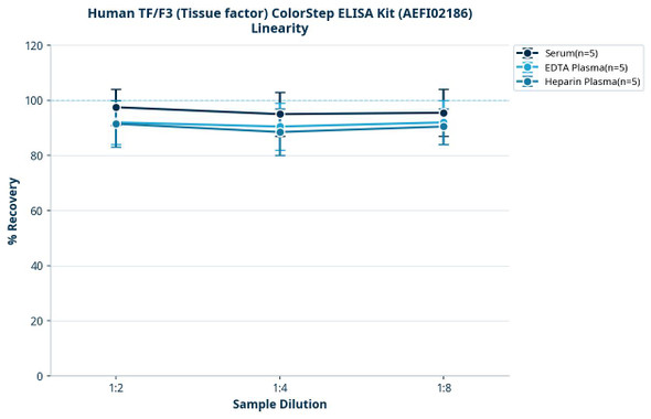 Human TF/F3 (Tissue factor) ColorStep ELISA Kit (AEFI02186)