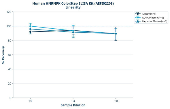 Human HNRNPK ColorStep ELISA Kit (AEFI02208)