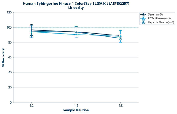 Human Sphingosine Kinase 1 ColorStep ELISA Kit (AEFI02257)