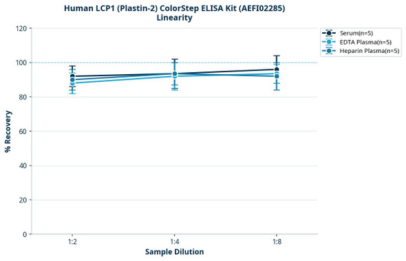 Human LCP1 (Plastin-2) ColorStep ELISA Kit (AEFI02285)