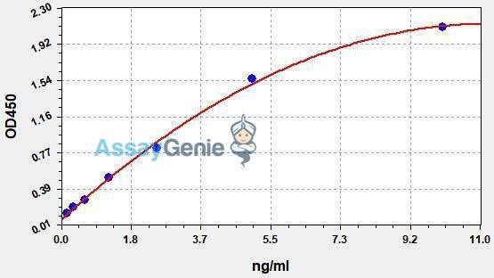 Human DDR1 (Epithelial discoidin domain-containing receptor 1) ColorStep ELISA Kit (AEFI02303)