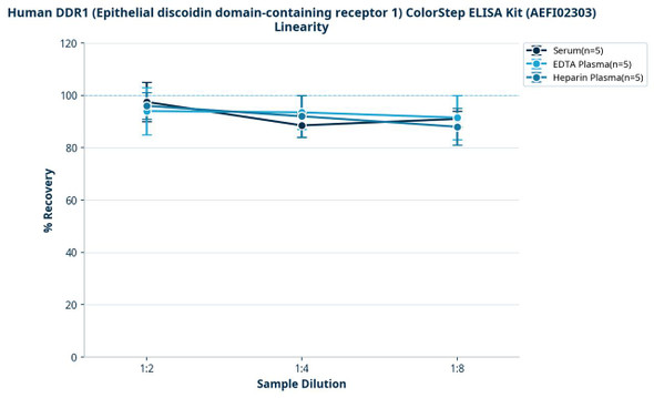 Human DDR1 (Epithelial discoidin domain-containing receptor 1) ColorStep ELISA Kit (AEFI02303)