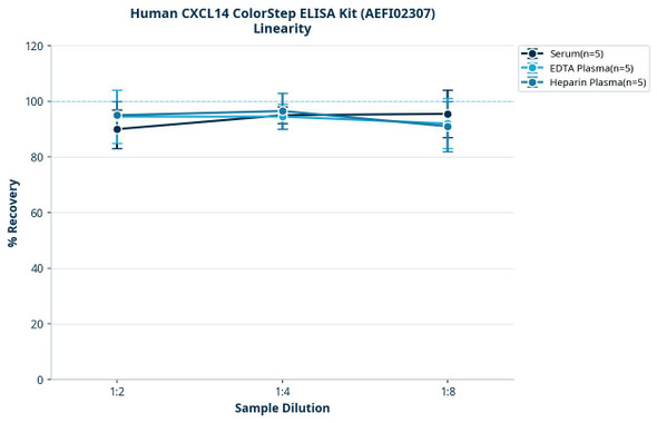Human CXCL14 ColorStep ELISA Kit (AEFI02307)
