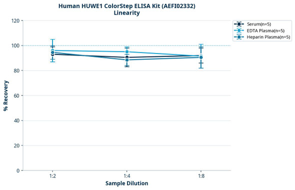 Human HUWE1 ColorStep ELISA Kit (AEFI02332)
