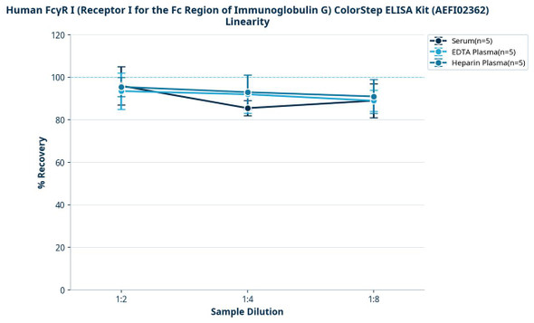 Human FcγR I (Receptor I for the Fc Region of Immunoglobulin G) ColorStep ELISA Kit (AEFI02362)