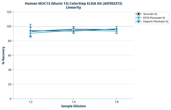 Human MUC13 (Mucin 13) ColorStep ELISA Kit (AEFI02372)