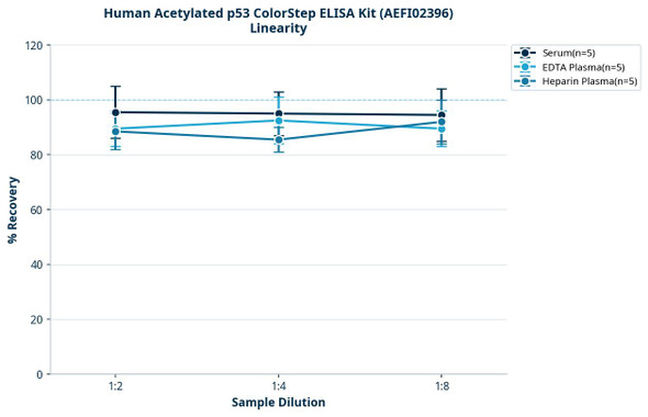 Human Acetylated p53 ColorStep ELISA Kit (AEFI02396)