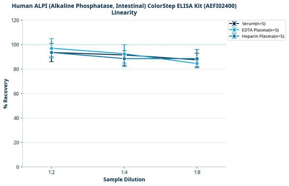 Human ALPI (Alkaline Phosphatase, Intestinal) ColorStep ELISA Kit (AEFI02400)