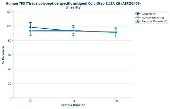 Human TPS (Tissue polypeptide specific antigen) ColorStep ELISA Kit (AEFI02409)