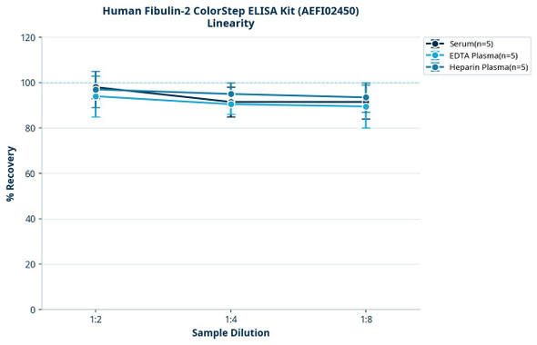 Human Fibulin-2 ColorStep ELISA Kit (AEFI02450)