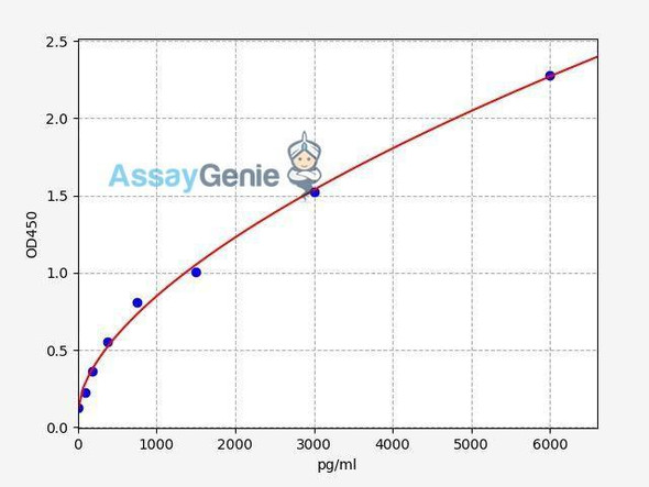 Human BMF (Bcl-2 Modifying Factor) ColorStep ELISA Kit (AEFI02465)