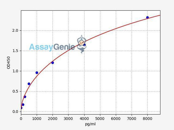 Human CD200 ColorStep ELISA Kit (AEFI02475)