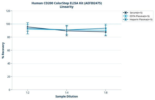Human CD200 ColorStep ELISA Kit (AEFI02475)