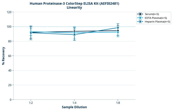 Human Proteinase-3 ColorStep ELISA Kit (AEFI02481)