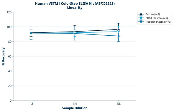 Human VSTM1 ColorStep ELISA Kit (AEFI02523)