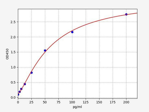 Human PRAP1 ColorStep ELISA Kit (AEFI02546)
