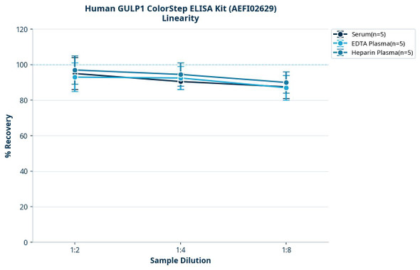 Human GULP1 ColorStep ELISA Kit (AEFI02629)