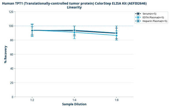 Human TPT1 (Translationally-controlled tumor protein) ColorStep ELISA Kit (AEFI02646)