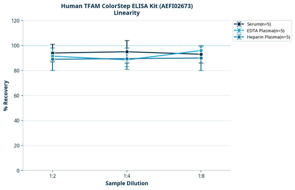 Human TFAM ColorStep ELISA Kit (AEFI02673)