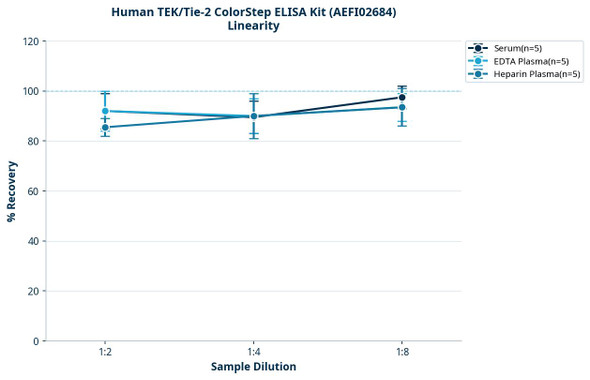 Human TEK/Tie-2 ColorStep ELISA Kit (AEFI02684)