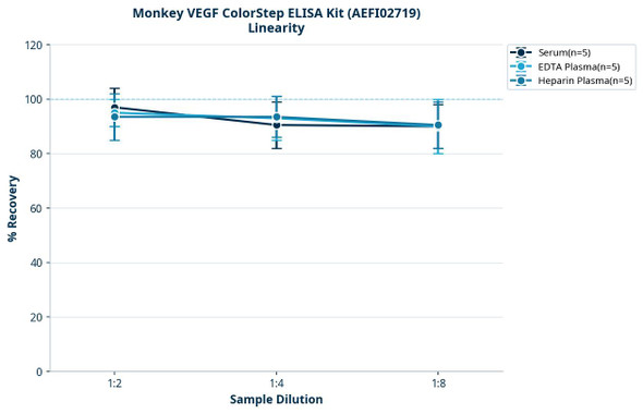 Monkey VEGF ColorStep ELISA Kit (AEFI02719)