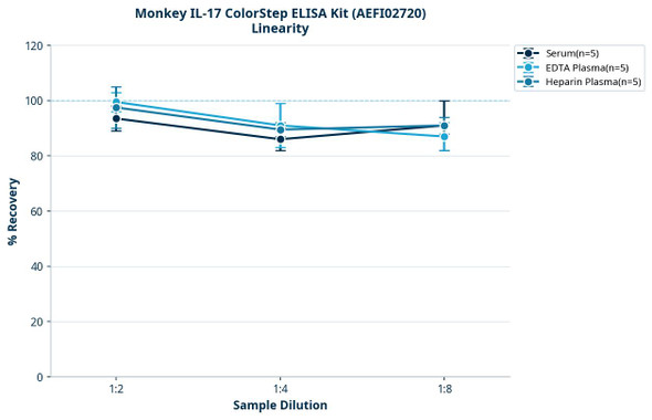 Monkey IL-17 ColorStep ELISA Kit (AEFI02720)