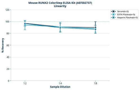 Mouse RUNX2 ColorStep ELISA Kit (AEFI02737)