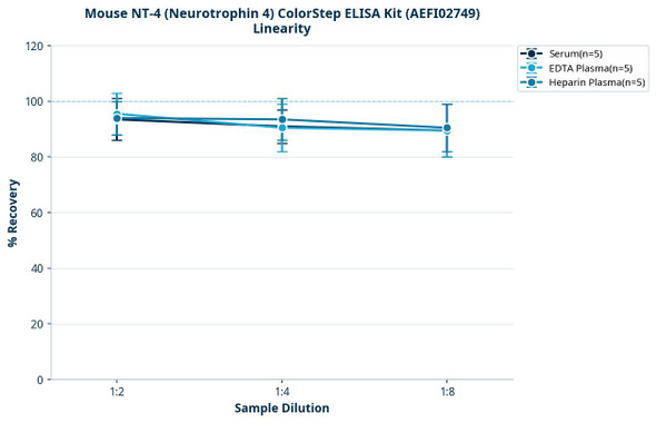 Mouse NT-4 (Neurotrophin 4) ColorStep ELISA Kit (AEFI02749)