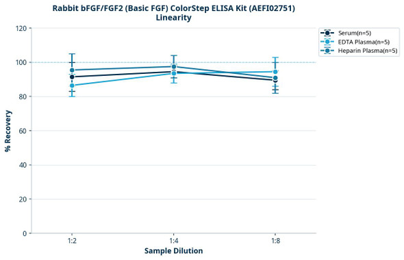Rabbit bFGF/FGF2 (Basic FGF) ColorStep ELISA Kit (AEFI02751)