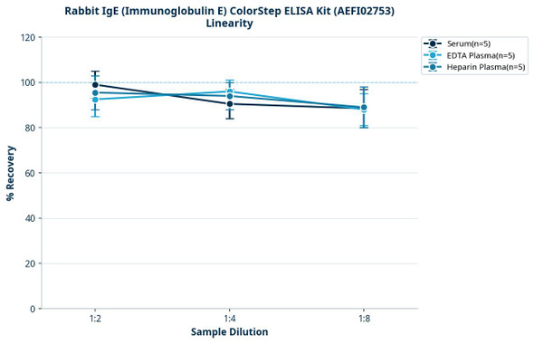 Rabbit IgE (Immunoglobulin E) ColorStep ELISA Kit (AEFI02753)