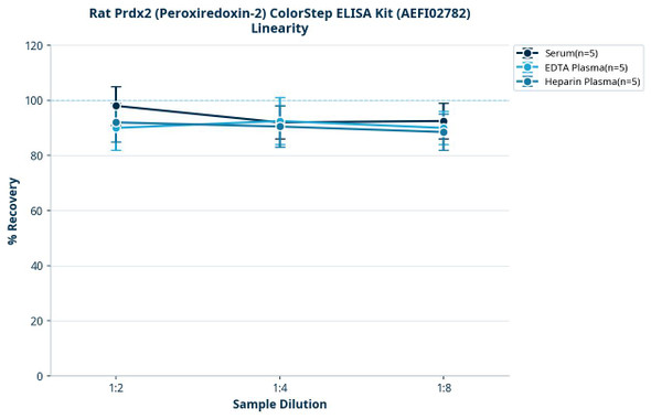 Rat Prdx2 (Peroxiredoxin-2) ColorStep ELISA Kit (AEFI02782)