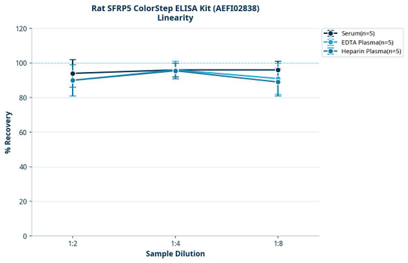 Rat SFRP5 ColorStep ELISA Kit (AEFI02838)
