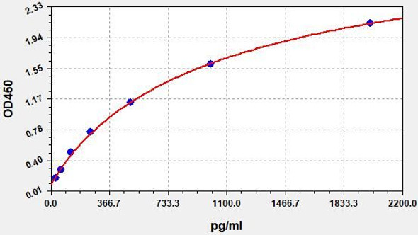 Monkey TNF-alpha ColorStep ELISA Kit (AEFI02918)