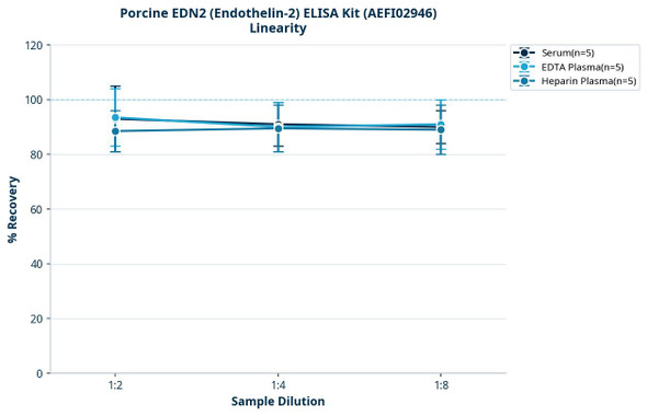 Porcine EDN2 (Endothelin-2) ELISA Kit (AEFI02946)