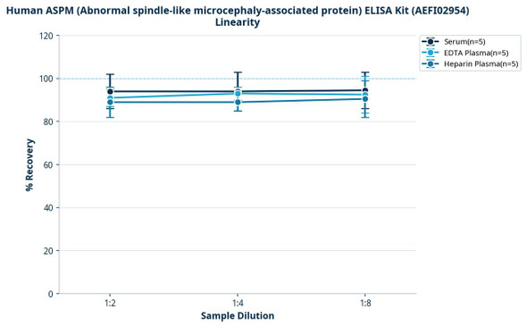 Human ASPM (Abnormal spindle-like microcephaly-associated protein) ELISA Kit (AEFI02954)