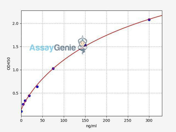 Human Rantes (Regulated On Activation, Normal T-Cell Expressed and Secreted) ELISA Kit (AEFI02969)