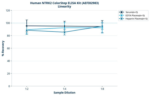 Human NTRK2 ColorStep ELISA Kit (AEFI02983)