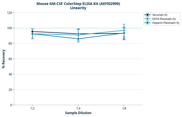 Mouse GM-CSF ColorStep ELISA Kit (AEFI02990)