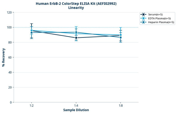 Human ErbB-2 ColorStep ELISA Kit (AEFI02992)