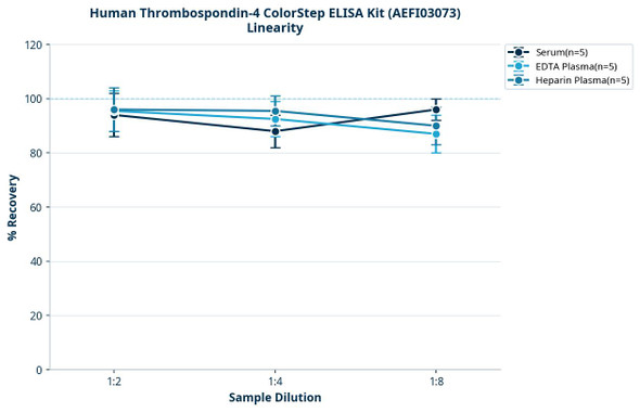 Human Thrombospondin-4 ColorStep ELISA Kit (AEFI03073)