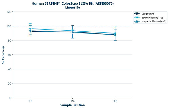 Human SERPINF1 ColorStep ELISA Kit (AEFI03075)